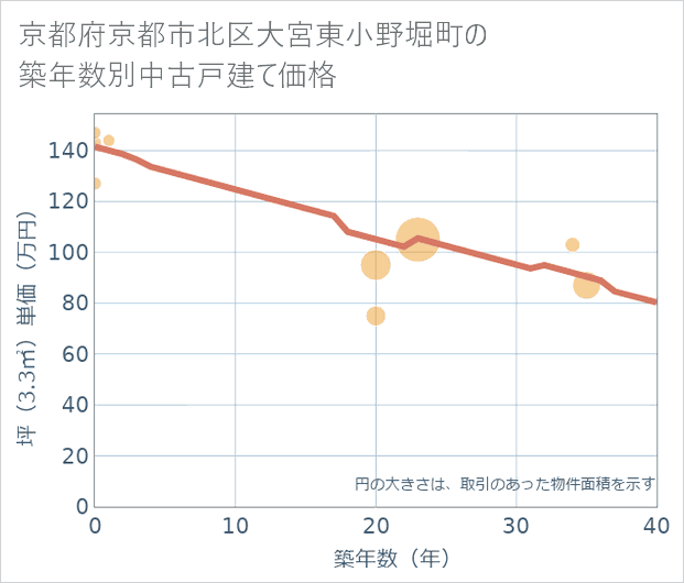 京都府京都市北区大宮東小野堀町の築年数別の中古戸建て坪単価