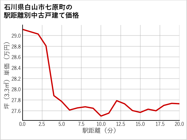石川県白山市七原町の徒歩距離別の中古戸建て坪単価
