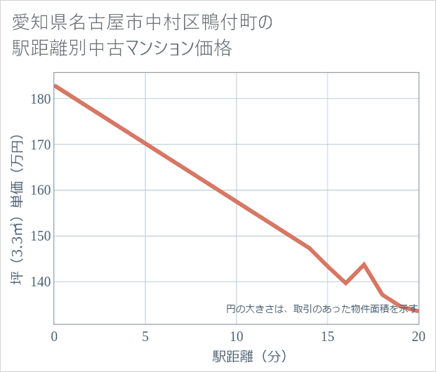 愛知県名古屋市中村区鴨付町の徒歩距離別の中古マンション坪単価