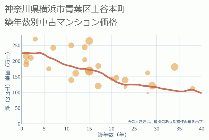 神奈川県横浜市青葉区上谷本町の築年数別の中古マンション坪単価