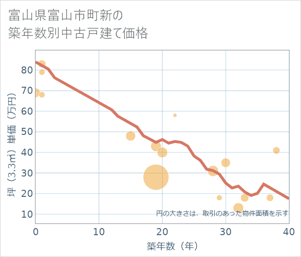 富山県富山市町新の築年数別の中古戸建て坪単価