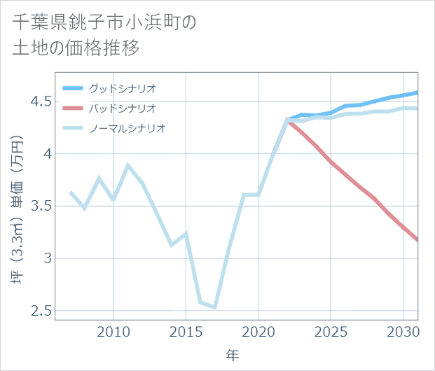 千葉県銚子市小浜町の土地価格推移