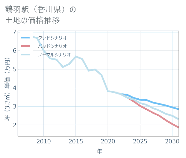 鶴羽駅(香川県)の土地価格推移