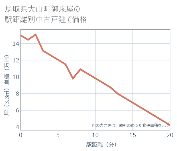 鳥取県大山町御来屋の徒歩距離別の中古戸建て坪単価