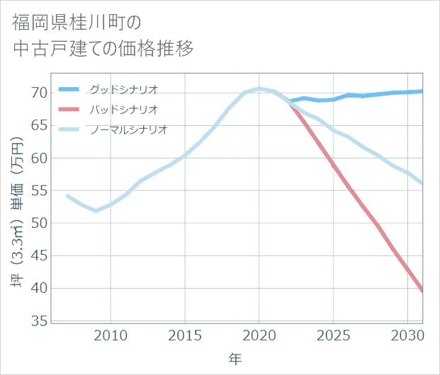 福岡県桂川町の中古戸建て価格推移