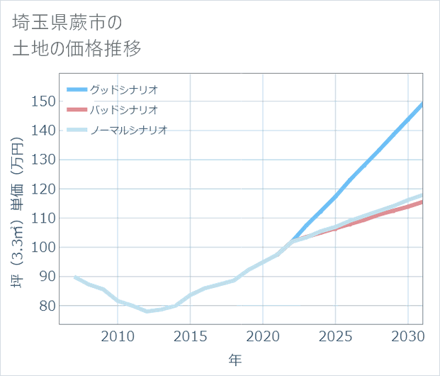 埼玉県蕨市の土地価格推移
