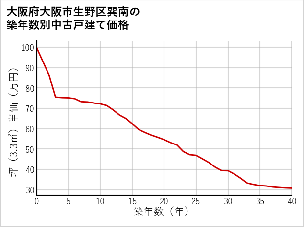 大阪府大阪市生野区巽南の築年数別の中古戸建て坪単価