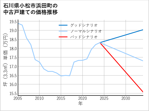 石川県小松市浜田町の中古戸建て価格推移