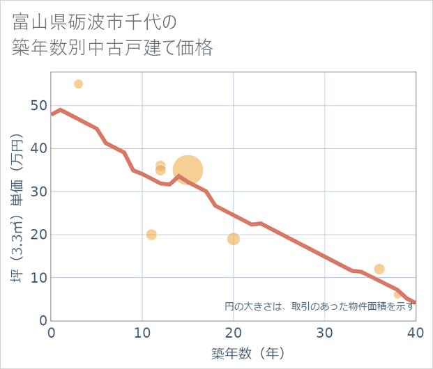 富山県砺波市千代の築年数別の中古戸建て坪単価