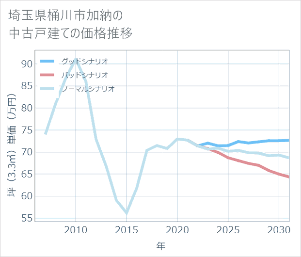 埼玉県桶川市加納の中古戸建て価格推移