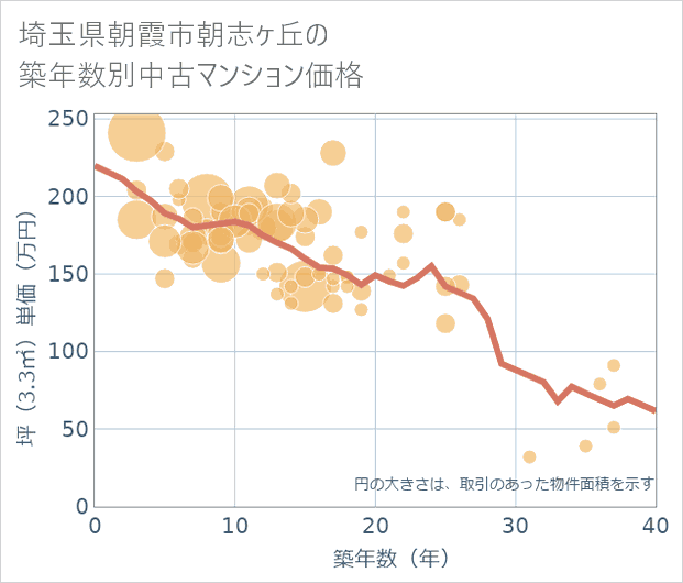 埼玉県朝霞市朝志ケ丘の築年数別の中古マンション坪単価
