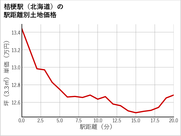 桔梗駅（北海道）の徒歩距離別の土地坪単価