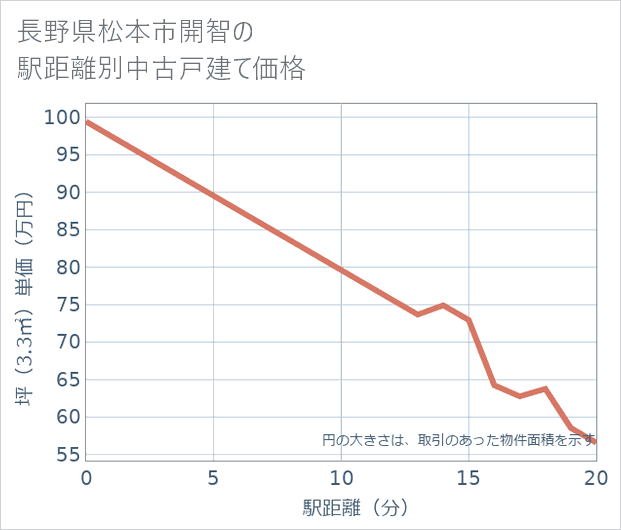 長野県松本市開智の徒歩距離別の中古戸建て坪単価