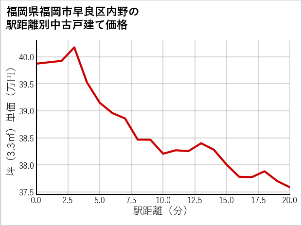 福岡県福岡市早良区内野の徒歩距離別の中古戸建て坪単価