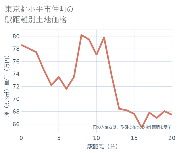 東京都小平市仲町の徒歩距離別の土地坪単価