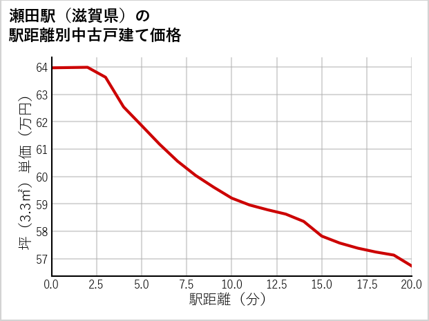 瀬田駅（滋賀県）の徒歩距離別の中古戸建て坪単価