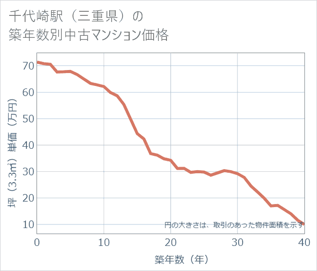 千代崎駅(三重県)の築年数別の中古マンション坪単価