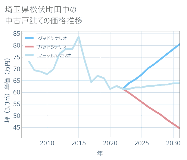 埼玉県松伏町田中の中古戸建て価格推移