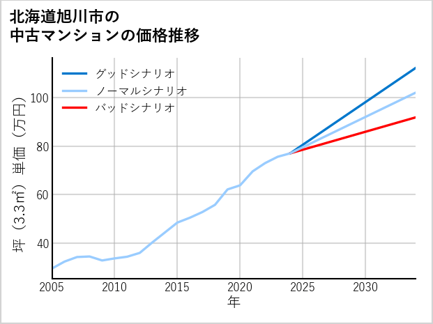 北海道旭川市の中古マンション価格推移