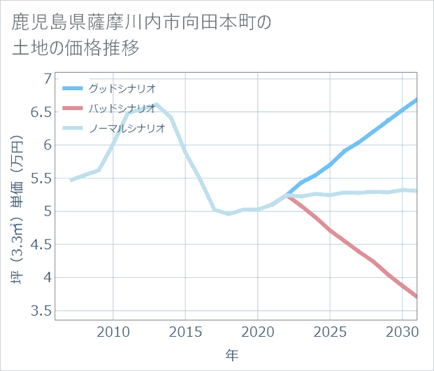 鹿児島県薩摩川内市向田本町の土地価格推移