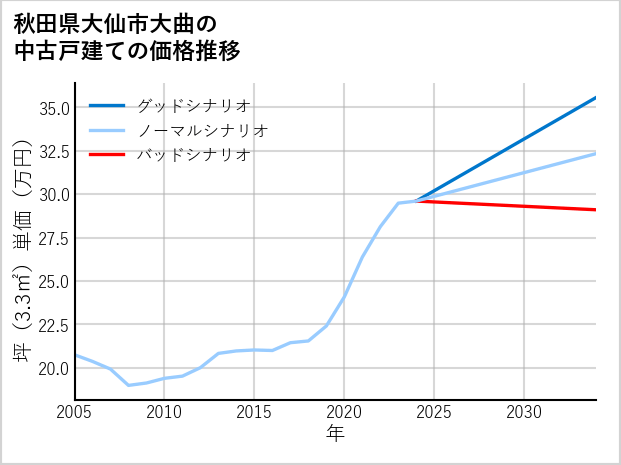 秋田県大仙市大曲の中古戸建て価格推移