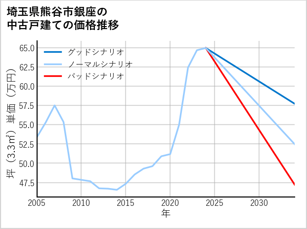 埼玉県熊谷市銀座の中古戸建て価格推移