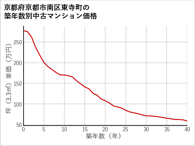 京都府京都市南区東寺町の築年数別の中古マンション坪単価