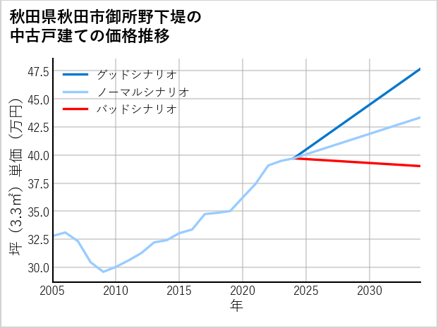 秋田県秋田市御所野下堤の中古戸建て価格推移