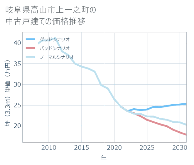 岐阜県高山市上一之町の中古戸建て価格推移