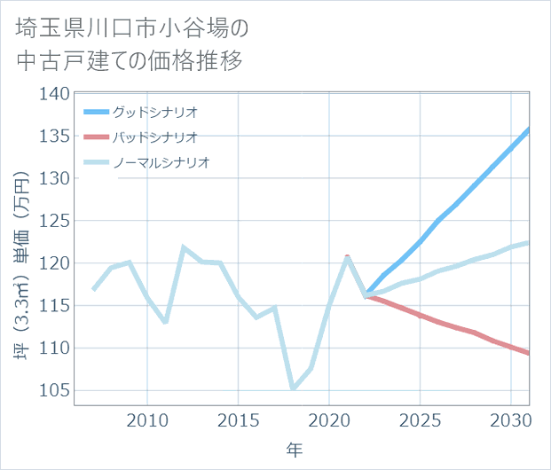 埼玉県川口市小谷場の中古戸建て価格推移
