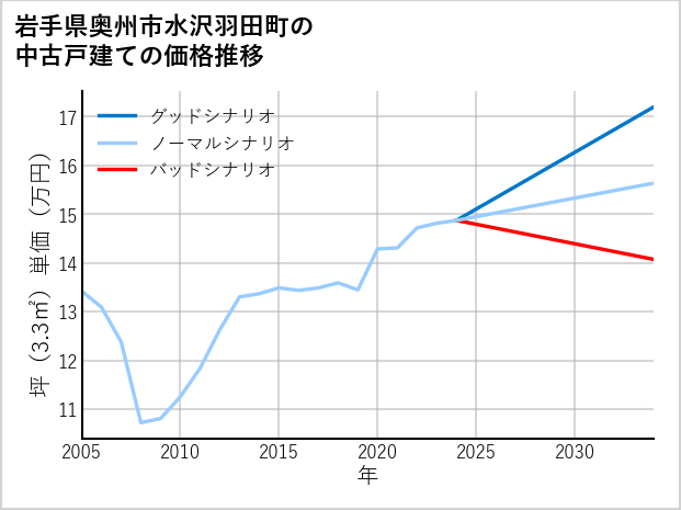 岩手県奥州市水沢羽田町の中古戸建て価格推移