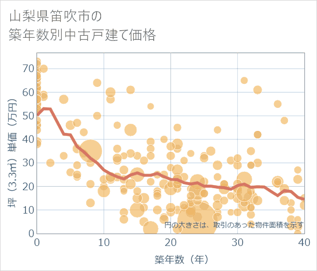山梨県笛吹市の築年数別の中古戸建て坪単価