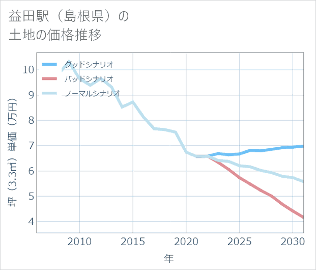 益田駅(島根県)の土地価格推移