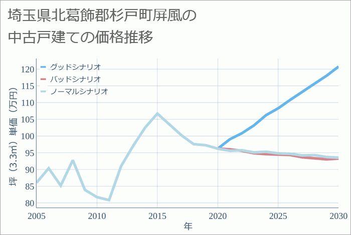 埼玉県北葛飾郡杉戸町屏風の中古戸建て価格推移