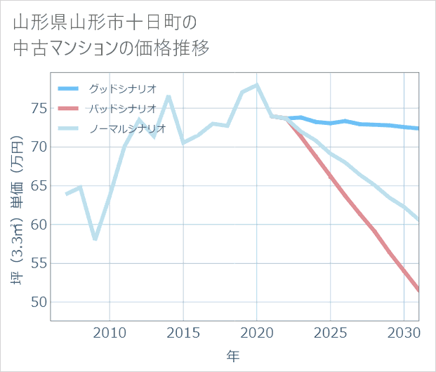 山形県山形市十日町の中古マンション価格推移
