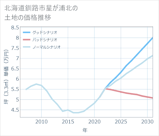 北海道釧路市星が浦北の土地価格推移