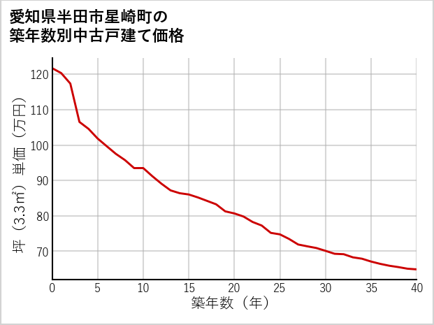 愛知県半田市星崎町の築年数別の中古戸建て坪単価