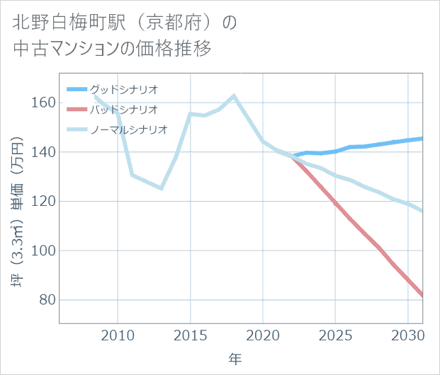 北野白梅町駅(京都府)の中古マンション価格推移