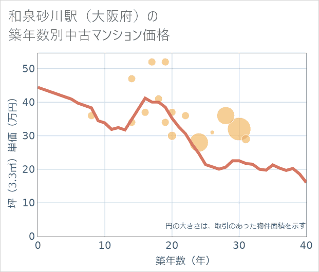 和泉砂川駅(大阪府)の築年数別の中古マンション坪単価
