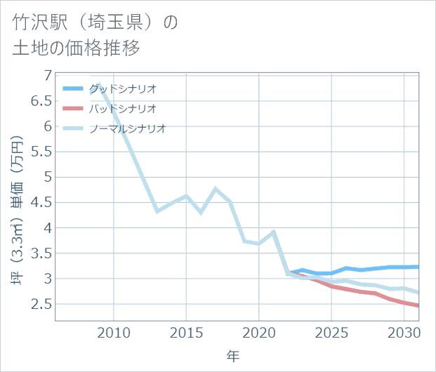 竹沢駅(埼玉県)の土地価格推移