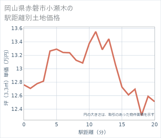 岡山県赤磐市小瀬木の徒歩距離別の土地坪単価