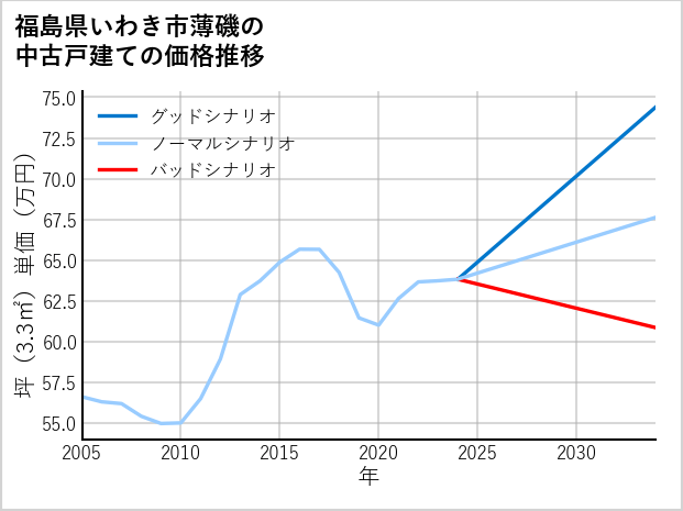福島県いわき市薄磯の中古戸建て価格推移