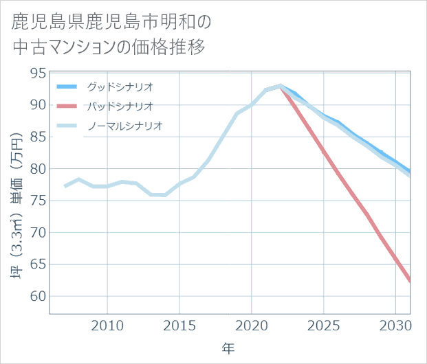 鹿児島県鹿児島市明和の中古マンション価格推移