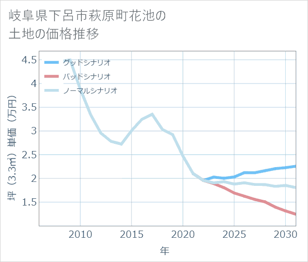 岐阜県下呂市萩原町花池の土地価格推移