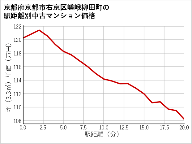 京都府京都市右京区嵯峨柳田町の徒歩距離別の中古マンション坪単価