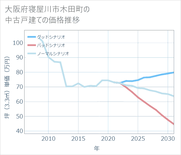 大阪府寝屋川市木田町の中古戸建て価格推移