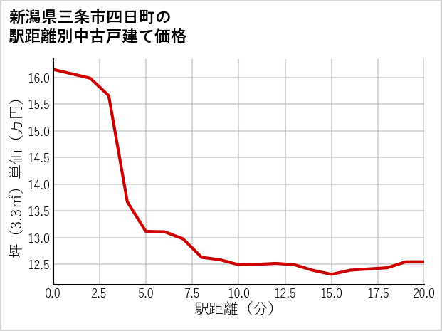 新潟県三条市四日町の徒歩距離別の中古戸建て坪単価