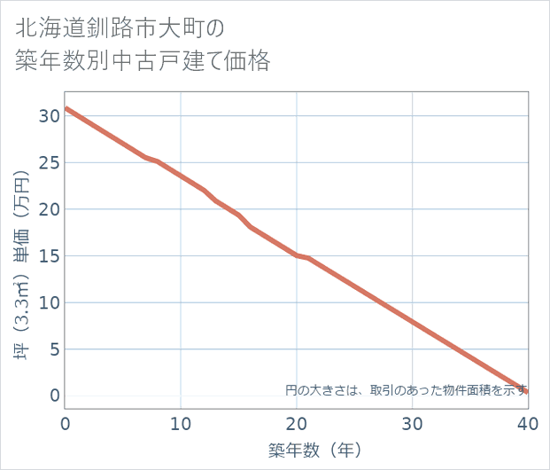 北海道釧路市大町の築年数別の中古戸建て坪単価