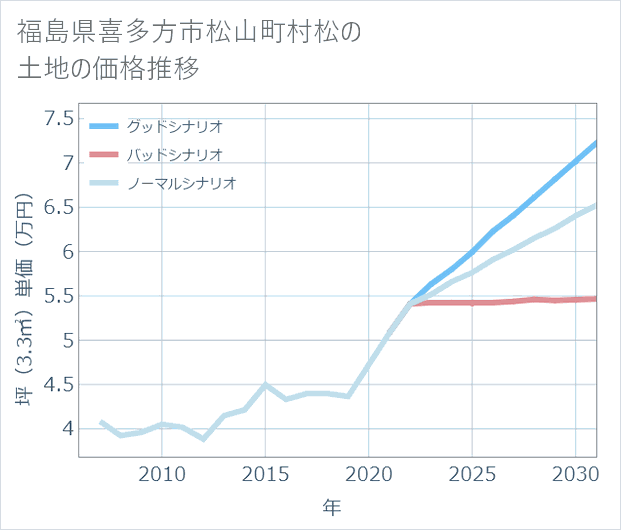 福島県喜多方市松山町村松の土地価格推移