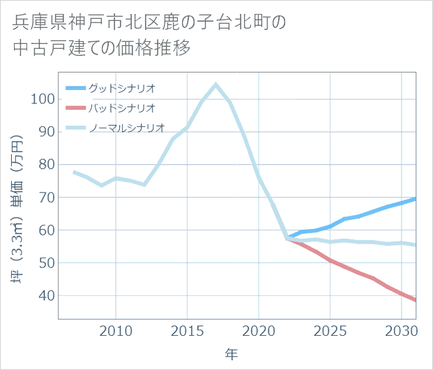 兵庫県神戸市北区鹿の子台北町の中古戸建て価格推移